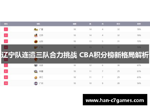 辽宁队连遭三队合力挑战 CBA积分榜新格局解析